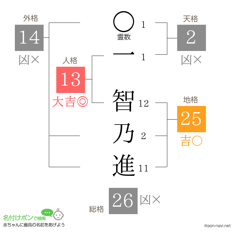 一 智乃進さんの姓名判断結果