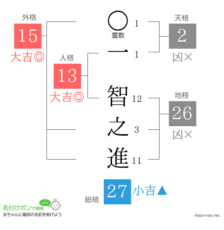 一 智之進さんの姓名判断結果