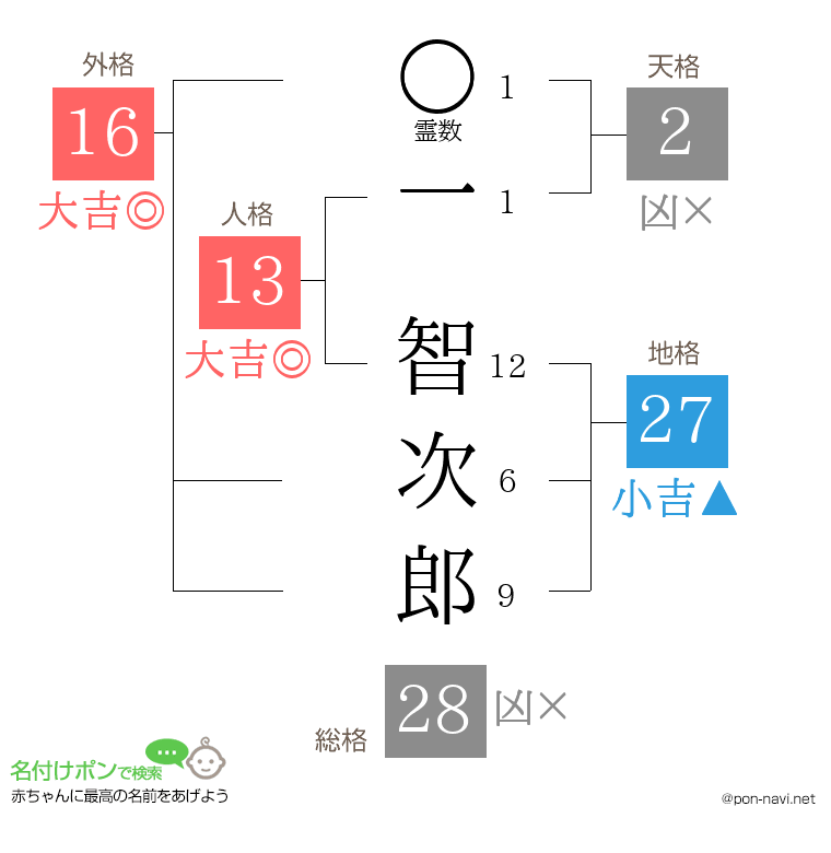 一 智次郎さんの姓名判断結果