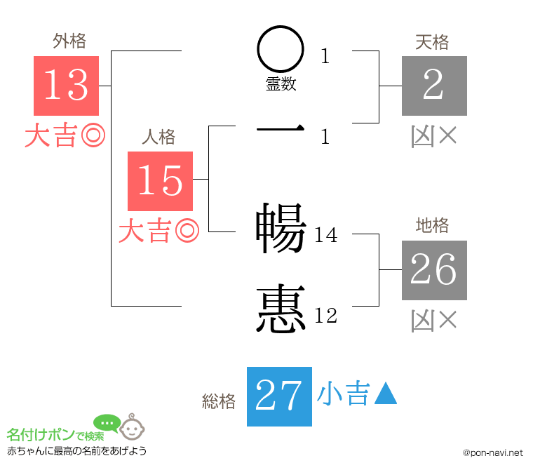 一 暢惠さんの姓名判断結果