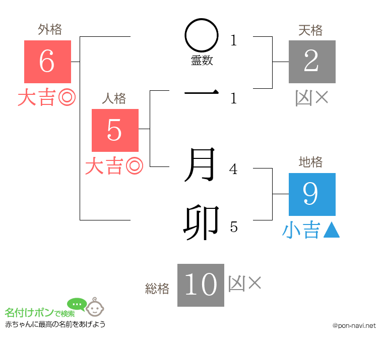 一 月卯さんの姓名判断結果