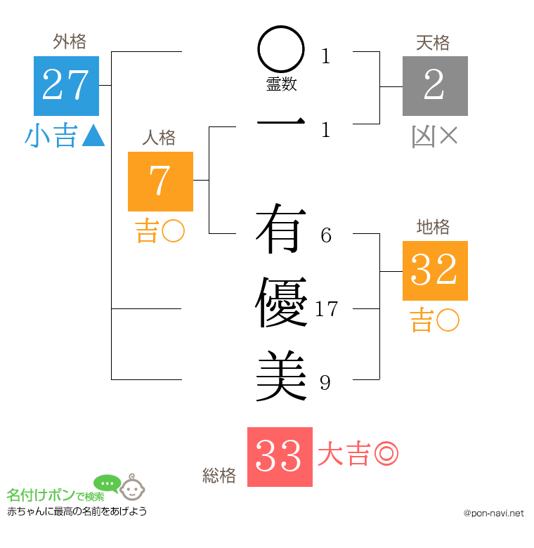 一 有優美さんの姓名判断結果
