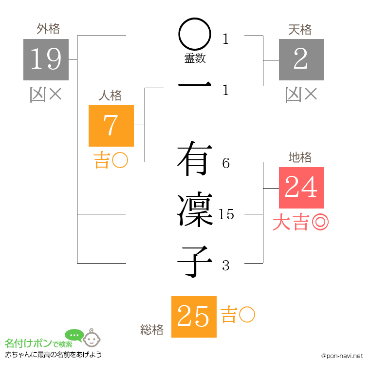 一 有凜子さんの姓名判断結果