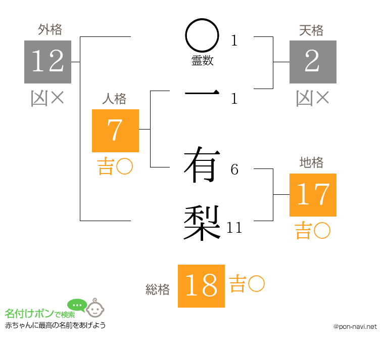 一 有梨さんの姓名判断結果