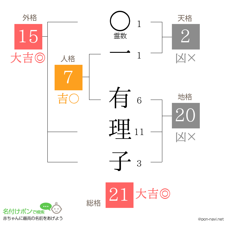 一 有理子さんの姓名判断結果