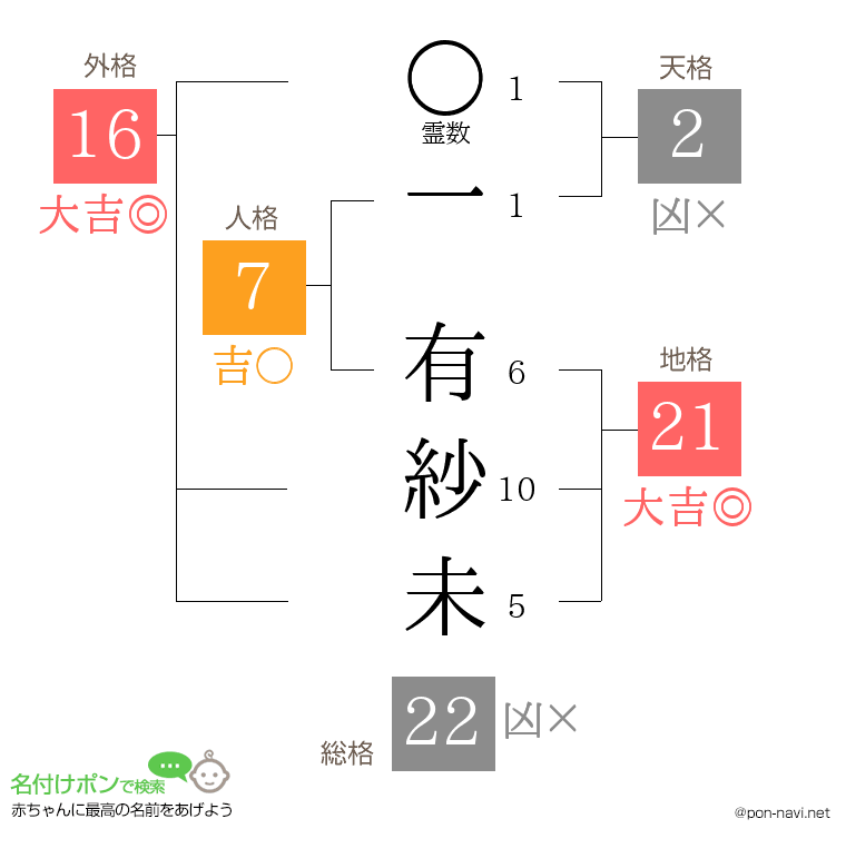 一 有紗未さんの姓名判断結果