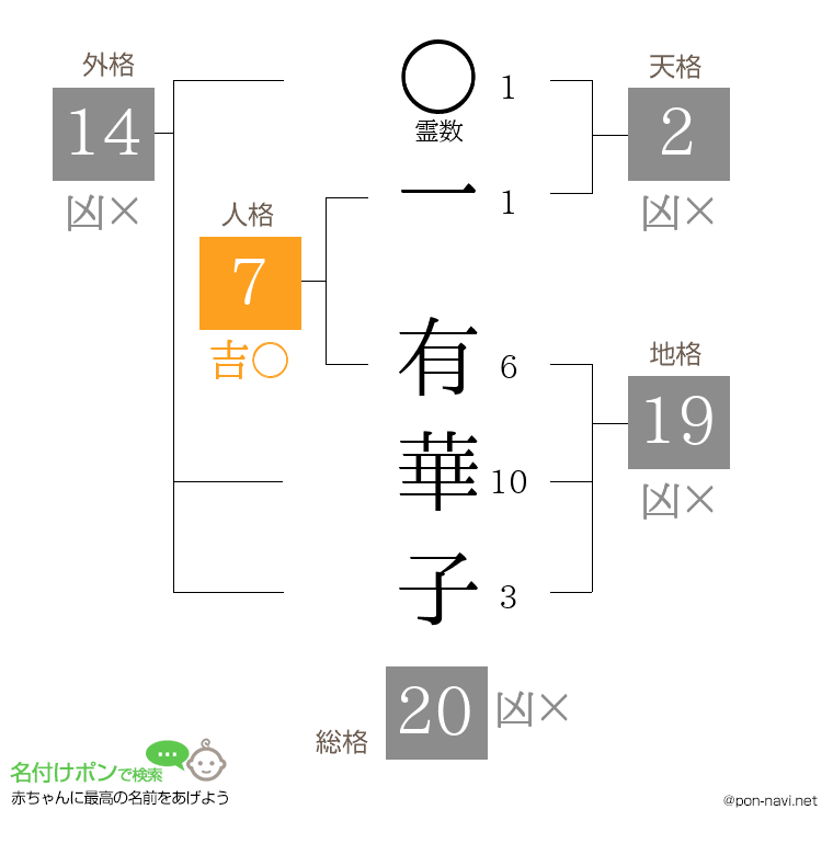 一 有華子さんの姓名判断結果
