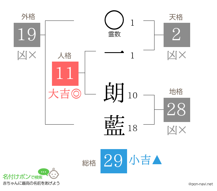 一 朗藍さんの姓名判断結果