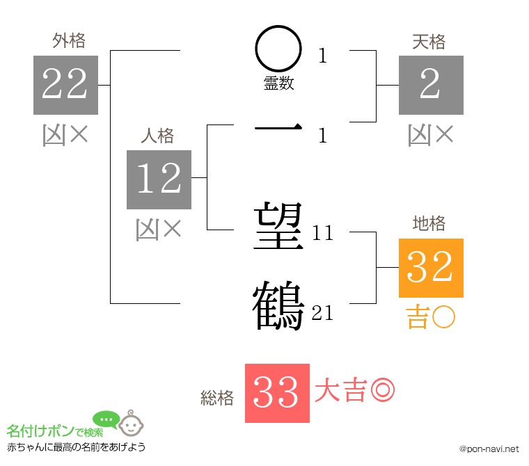 一 望鶴さんの姓名判断結果
