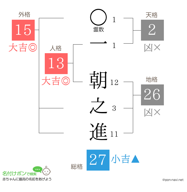 一 朝之進さんの姓名判断結果
