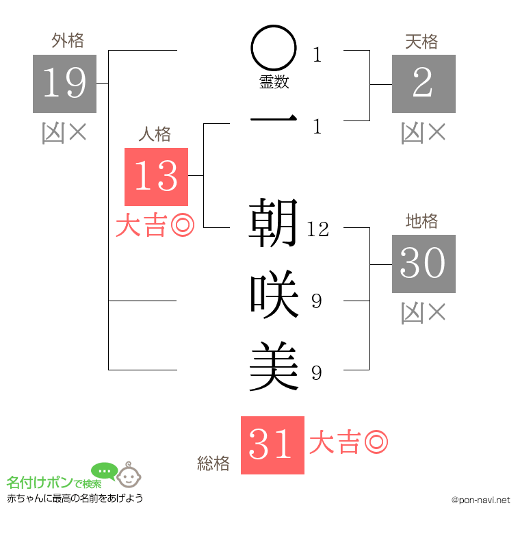 一 朝咲美さんの姓名判断結果