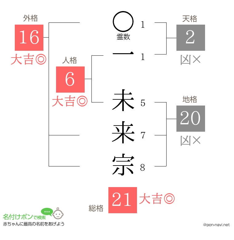 一 未来宗さんの姓名判断結果