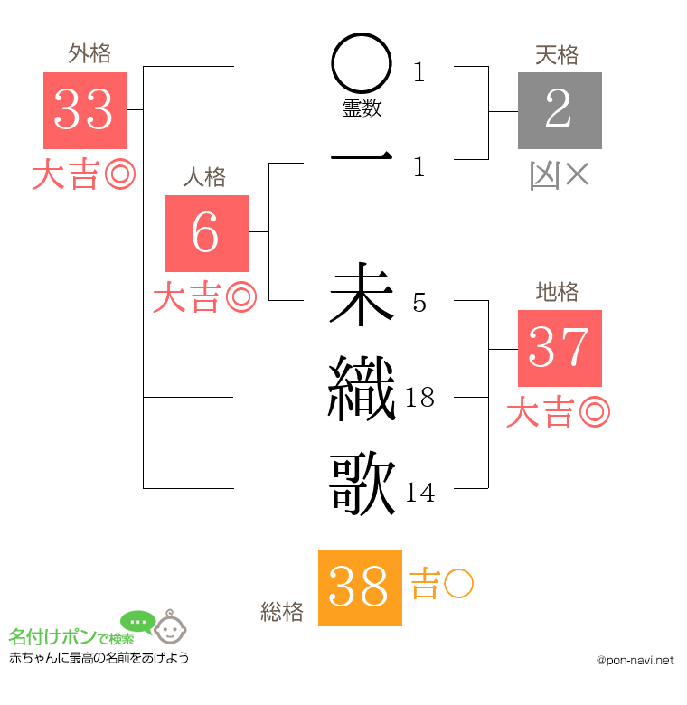 一 未織歌さんの姓名判断結果