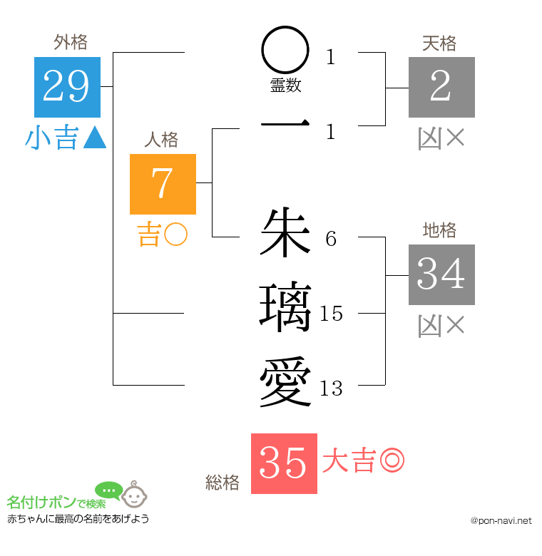 一 朱璃愛さんの姓名判断結果