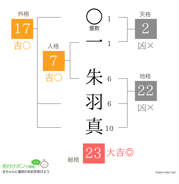 一 朱羽真さんの姓名判断結果