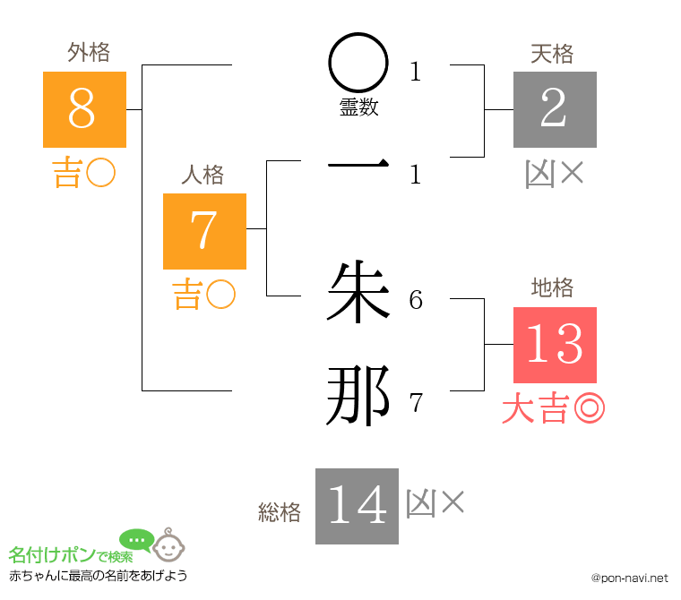 一 朱那さんの姓名判断結果