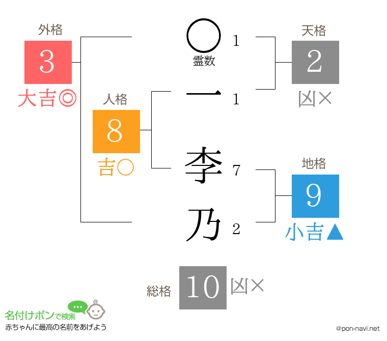 一 李乃さんの姓名判断結果