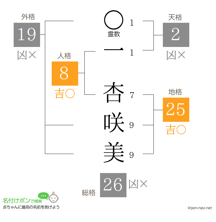 一 杏咲美さんの姓名判断結果