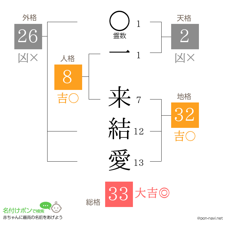 一 来結愛さんの姓名判断結果