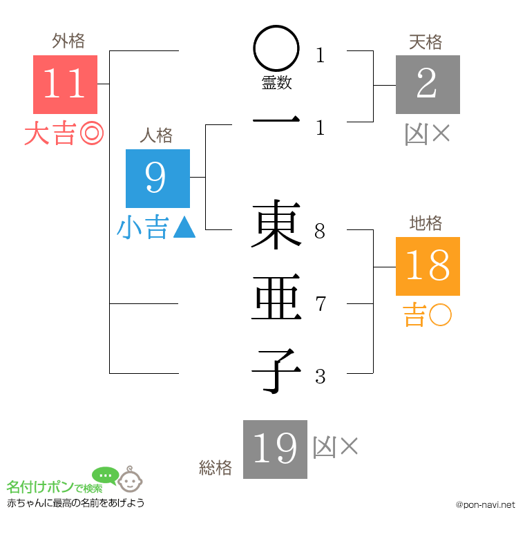 一 東亜子さんの姓名判断結果