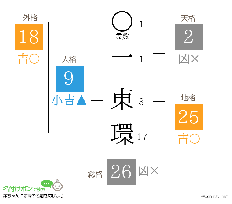 一 東環さんの姓名判断結果
