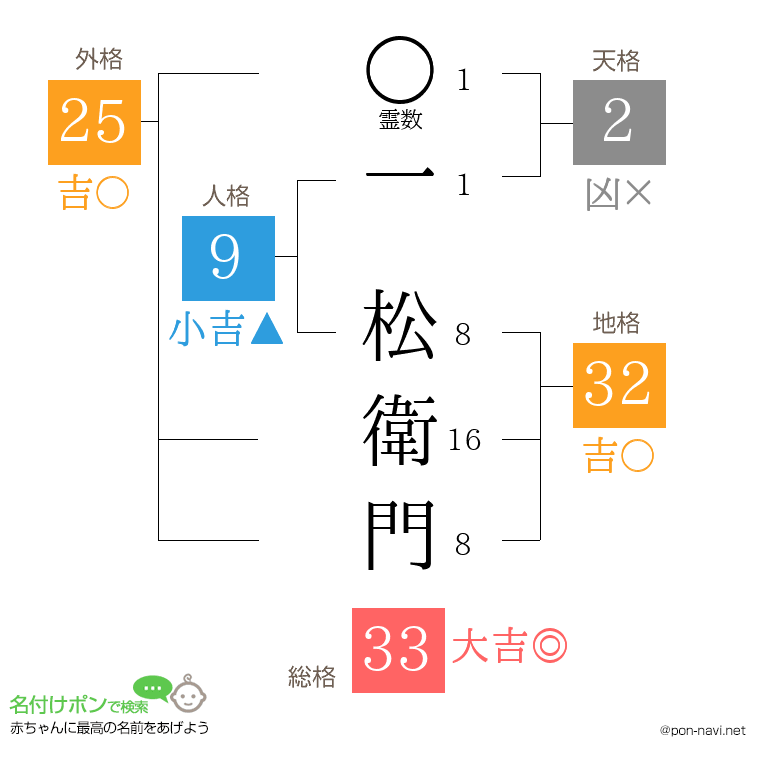 一 松衛門さんの姓名判断結果