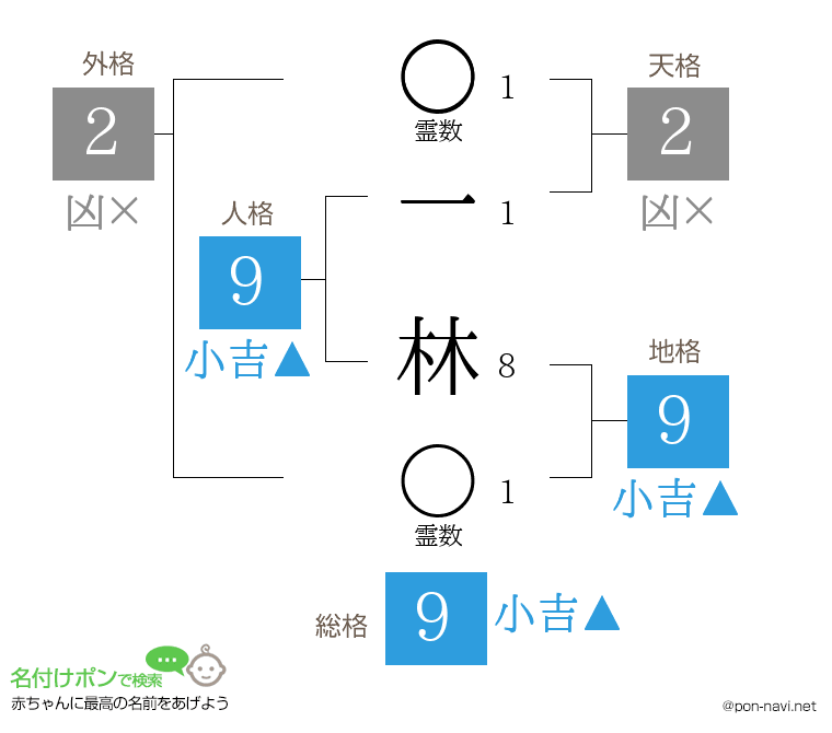 一 林さんの姓名判断結果