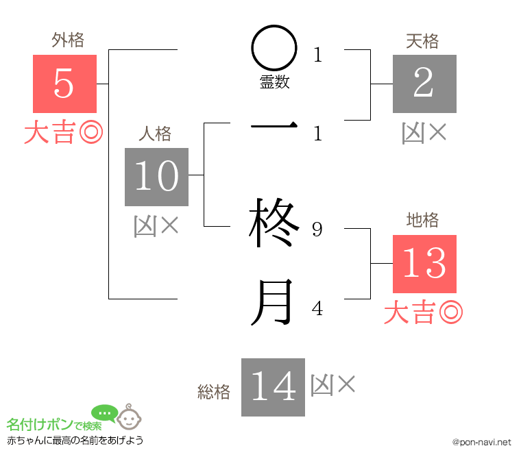 一 柊月さんの姓名判断結果