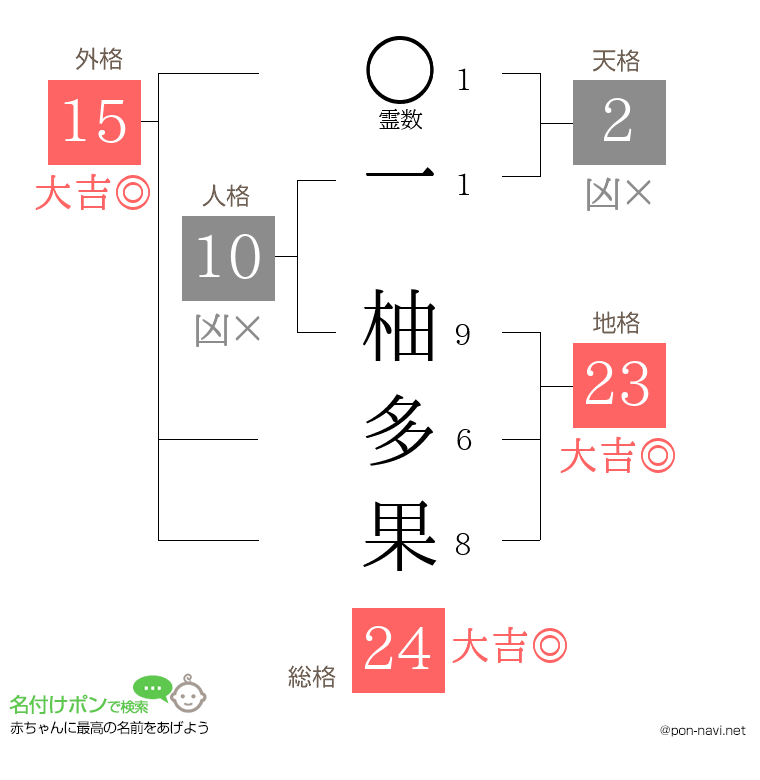 一 柚多果さんの姓名判断結果