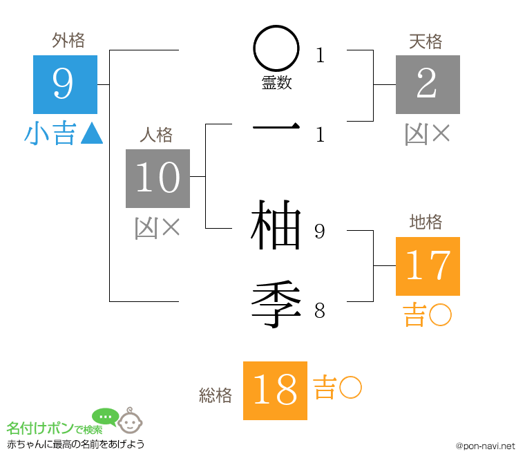 一 柚季さんの姓名判断結果