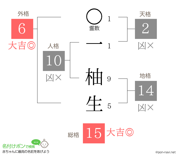 一 柚生さんの姓名判断結果