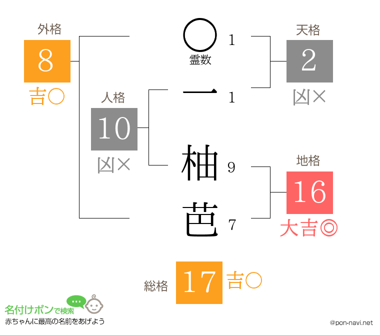 一 柚芭さんの姓名判断結果