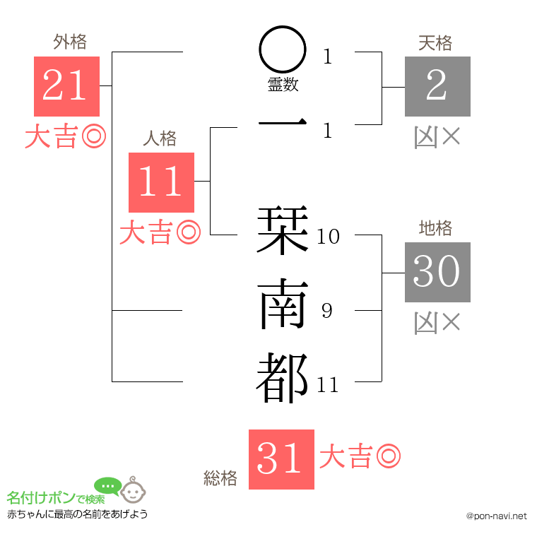 一 栞南都さんの姓名判断結果