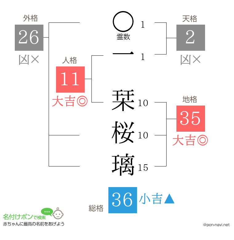 一 栞桜璃さんの姓名判断結果