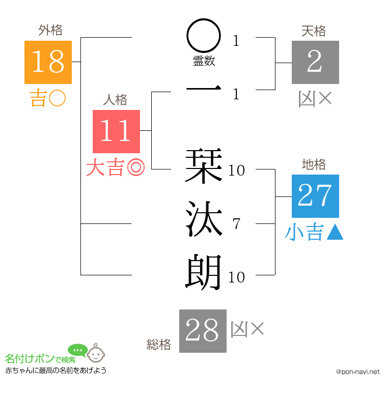 一 栞汰朗さんの姓名判断結果