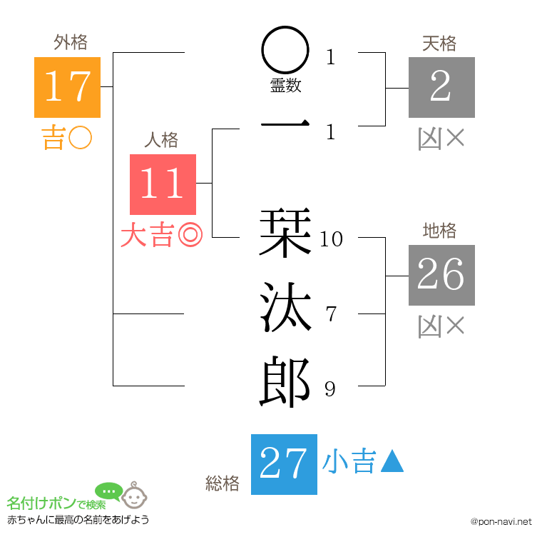 一 栞汰郎さんの姓名判断結果