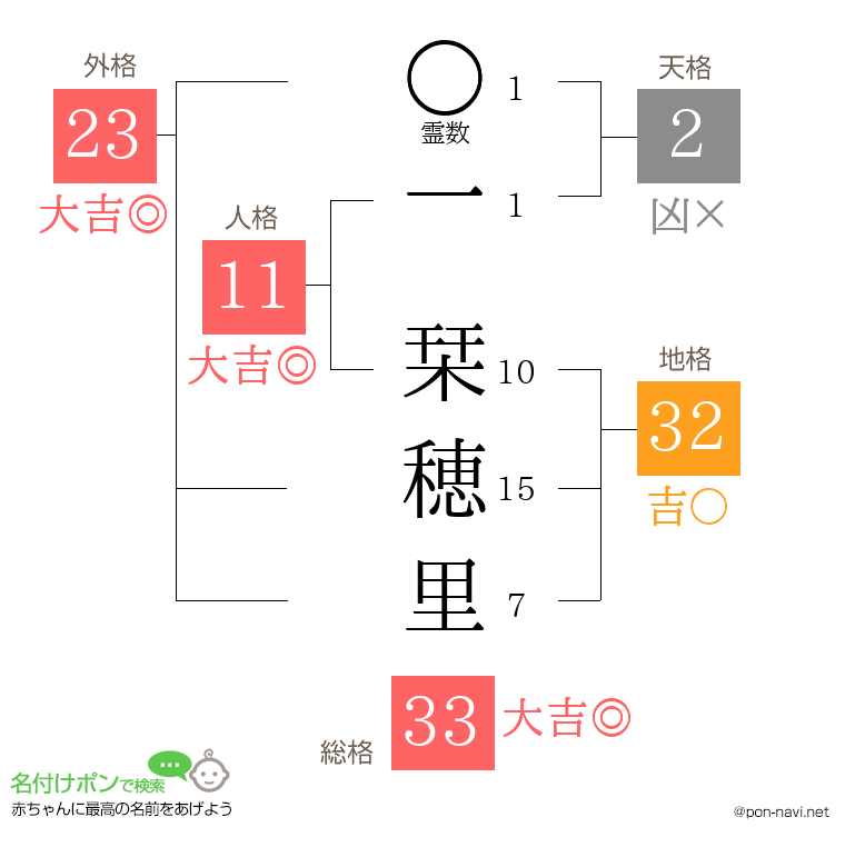 一 栞穂里さんの姓名判断結果