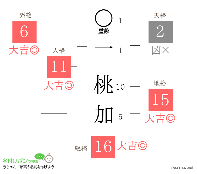 一 桃加さんの姓名判断結果