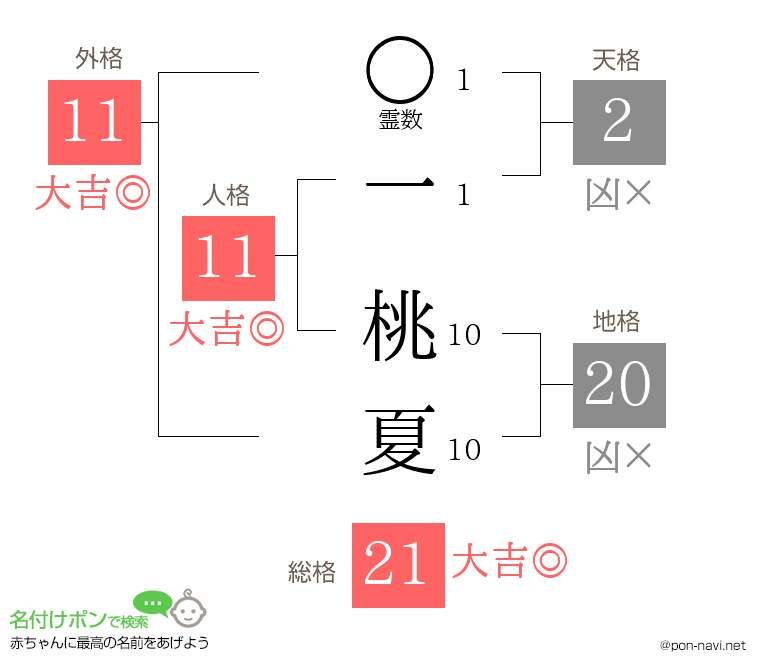 一 桃夏さんの姓名判断結果