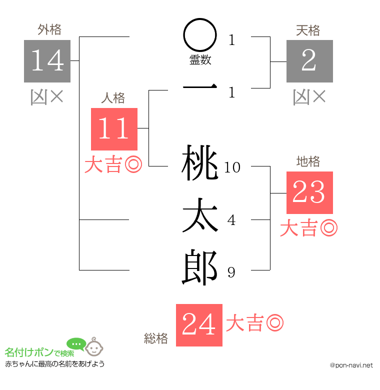 一 桃太郎さんの姓名判断結果