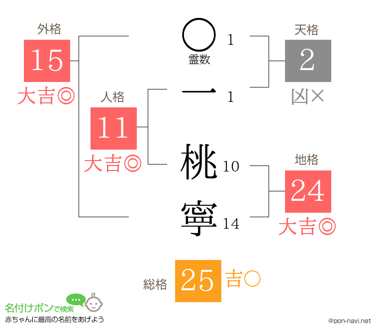 一 桃寧さんの姓名判断結果