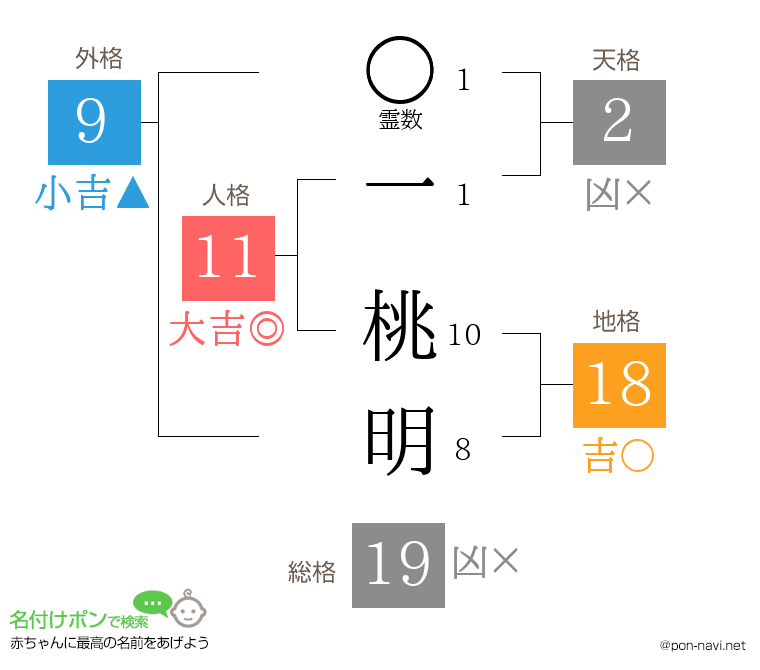 一 桃明さんの姓名判断結果