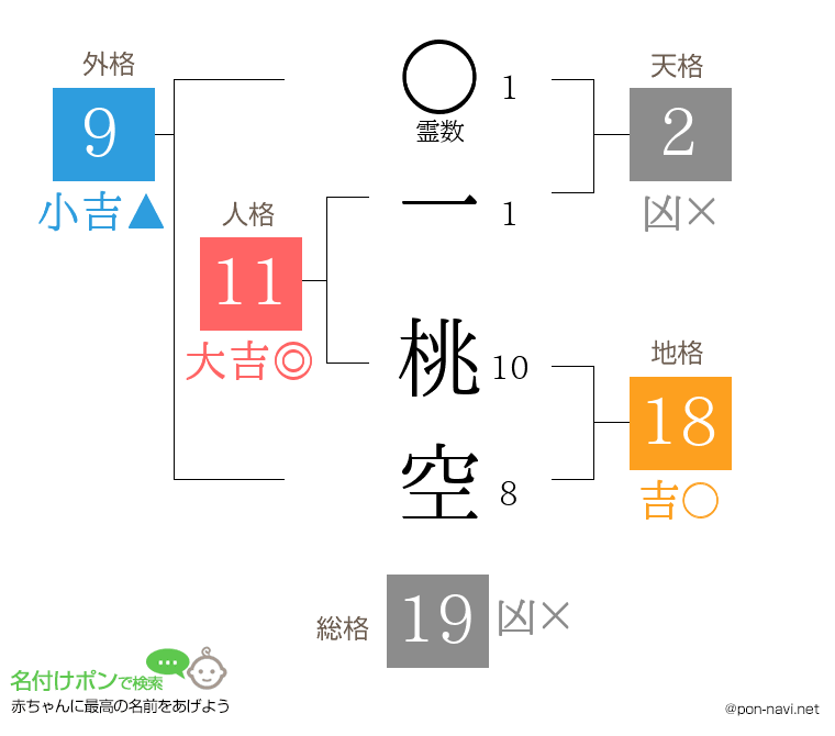 一 桃空さんの姓名判断結果