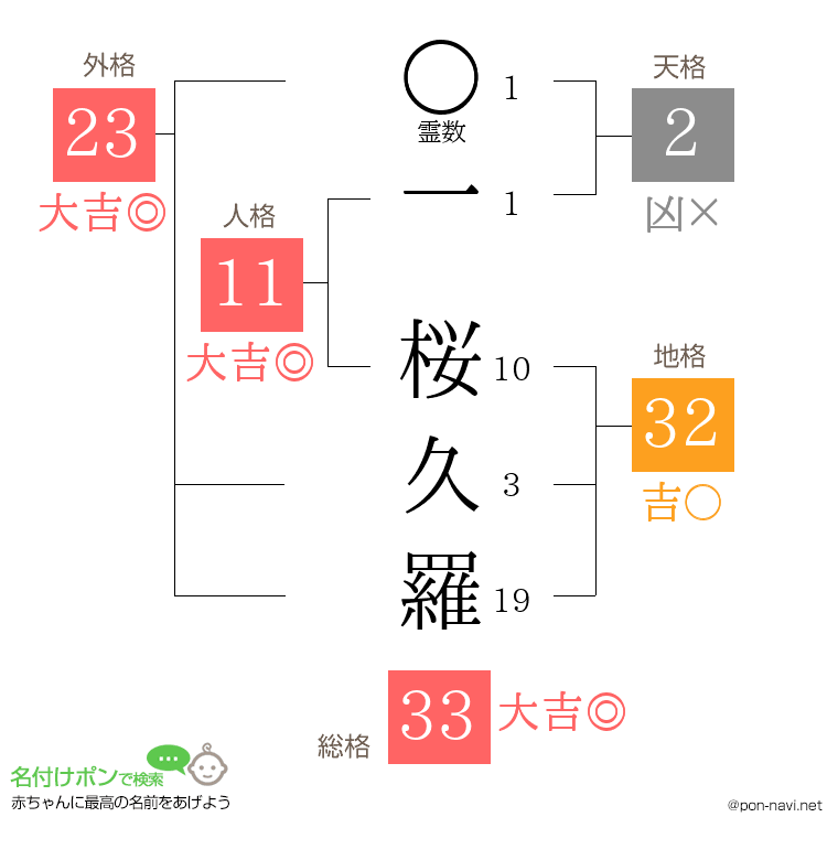 一 桜久羅さんの姓名判断結果