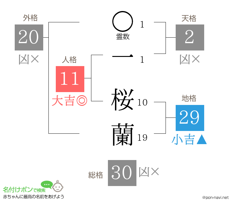 一 桜蘭さんの姓名判断結果