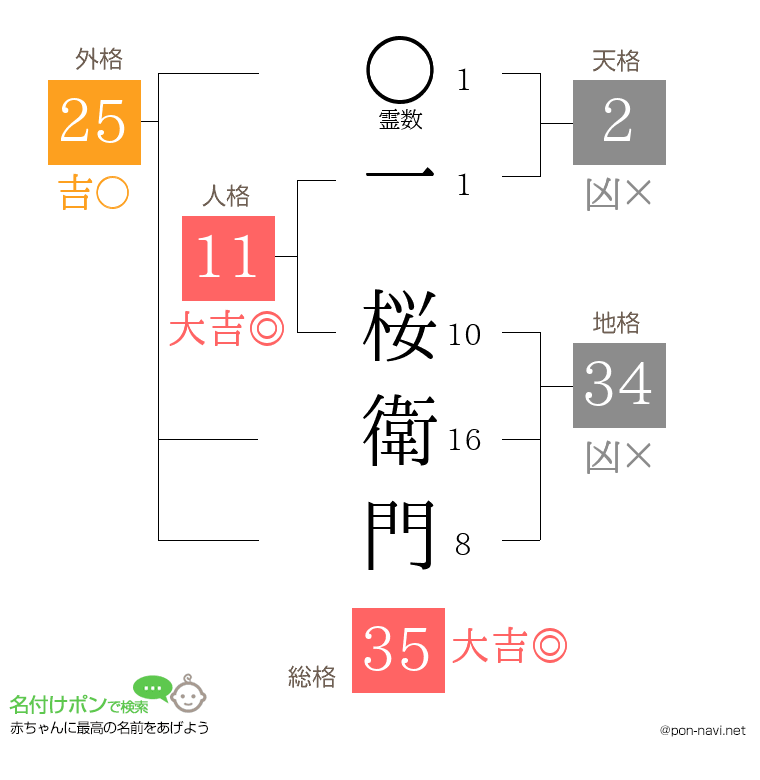 一 桜衛門さんの姓名判断結果