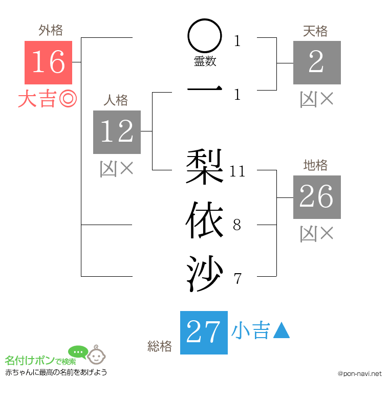 一 梨依沙さんの姓名判断結果