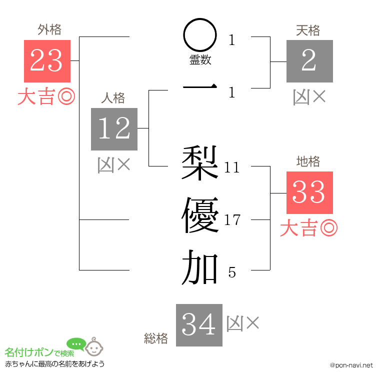 一 梨優加さんの姓名判断結果