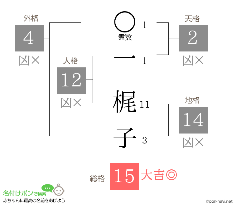 一 梶子さんの姓名判断結果