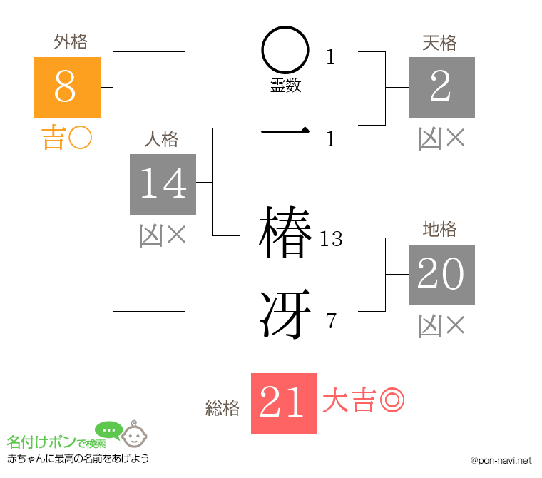 一 椿冴さんの姓名判断結果